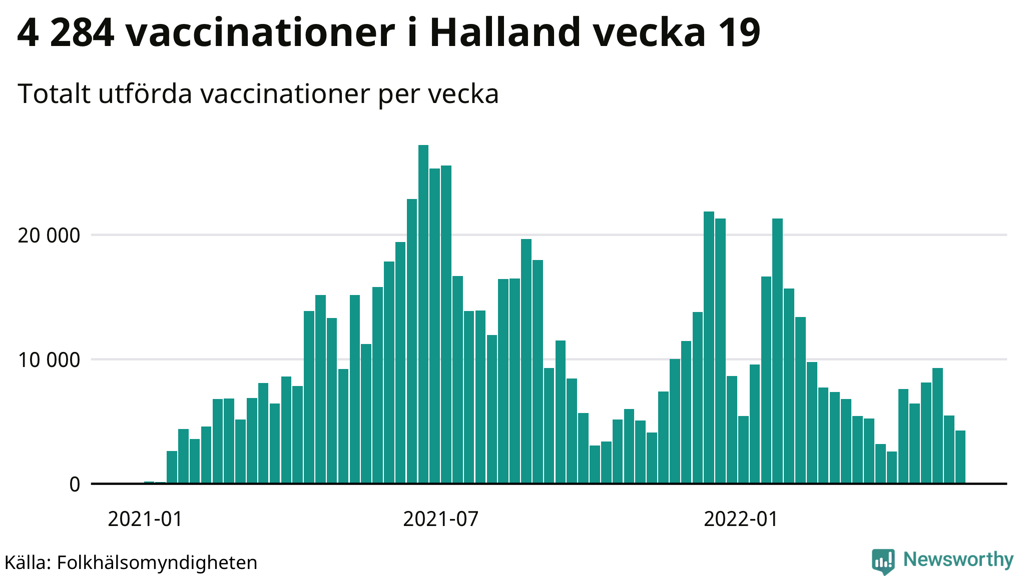 Antal genomförda vaccinationer per vecka